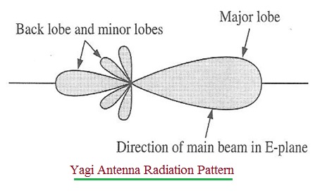 Yagi polarization